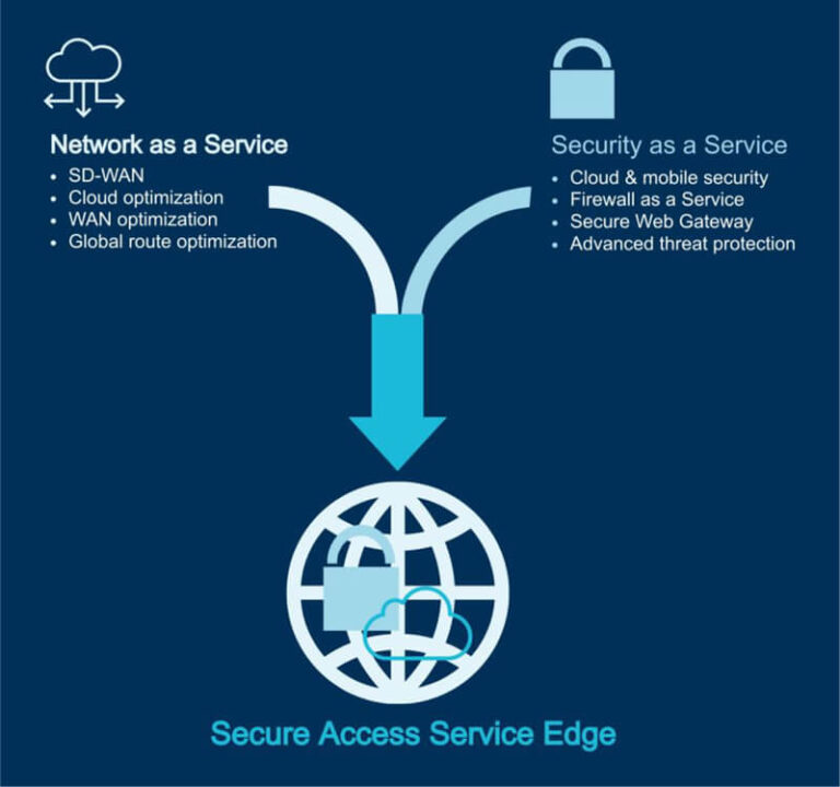 Transform Business With Secure Access Service Edge (SASE)